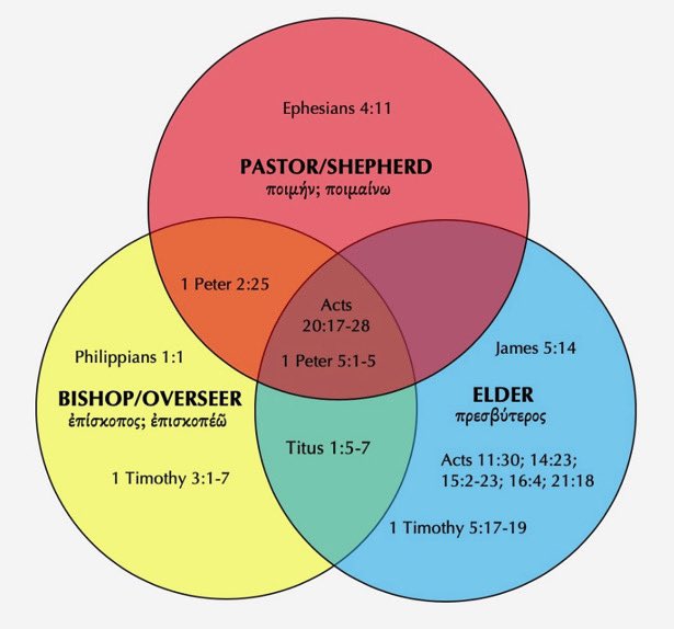Venn